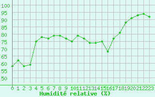 Courbe de l'humidit relative pour Cap Cpet (83)
