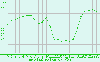 Courbe de l'humidit relative pour Gros-Rderching (57)