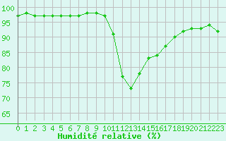 Courbe de l'humidit relative pour Lyon - Bron (69)