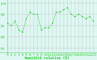 Courbe de l'humidit relative pour Toulouse-Blagnac (31)