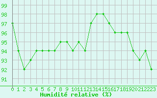 Courbe de l'humidit relative pour Ile de Groix (56)