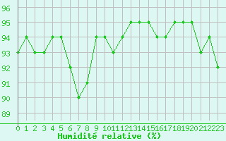 Courbe de l'humidit relative pour Ajaccio - Campo dell'Oro (2A)