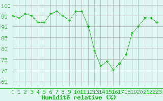 Courbe de l'humidit relative pour Cherbourg (50)