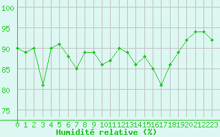 Courbe de l'humidit relative pour Nyon-Changins (Sw)