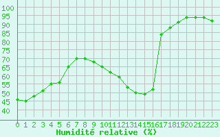 Courbe de l'humidit relative pour Plasencia