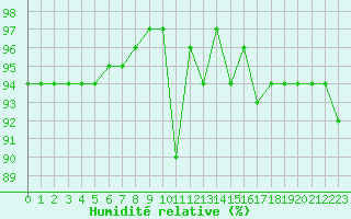 Courbe de l'humidit relative pour Chastreix (63)
