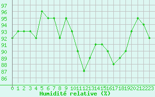 Courbe de l'humidit relative pour Pomrols (34)