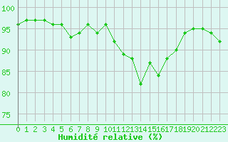 Courbe de l'humidit relative pour Angers-Marc (49)