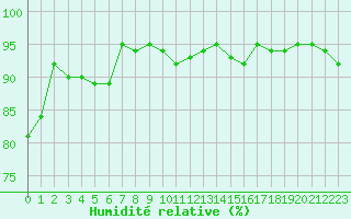 Courbe de l'humidit relative pour Charleroi (Be)