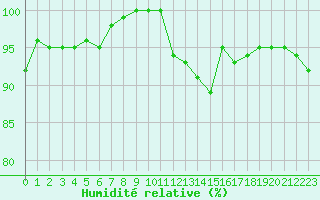 Courbe de l'humidit relative pour Rochefort Saint-Agnant (17)