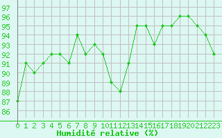 Courbe de l'humidit relative pour Aulnois-sous-Laon (02)