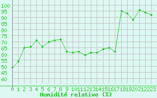 Courbe de l'humidit relative pour Alistro (2B)