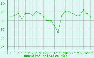 Courbe de l'humidit relative pour Orly (91)