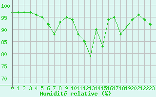 Courbe de l'humidit relative pour Bagnres-de-Luchon (31)