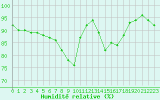 Courbe de l'humidit relative pour Dolembreux (Be)