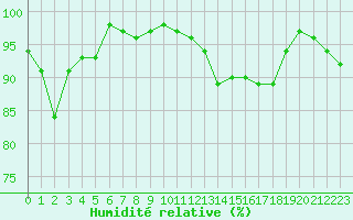 Courbe de l'humidit relative pour La Selve (02)