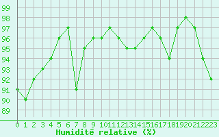 Courbe de l'humidit relative pour Ouessant (29)
