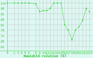 Courbe de l'humidit relative pour le bateau 9HA2583