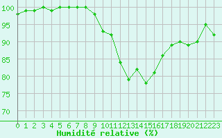 Courbe de l'humidit relative pour Albert-Bray (80)