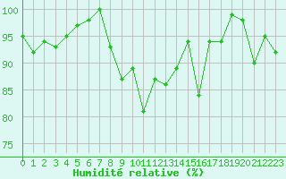 Courbe de l'humidit relative pour Grand Saint Bernard (Sw)