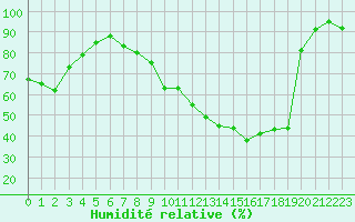 Courbe de l'humidit relative pour Colmar (68)