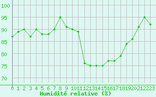 Courbe de l'humidit relative pour Saint-Brieuc (22)