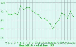 Courbe de l'humidit relative pour Tour-en-Sologne (41)