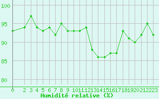Courbe de l'humidit relative pour Dounoux (88)