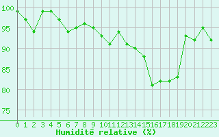 Courbe de l'humidit relative pour Spa - La Sauvenire (Be)