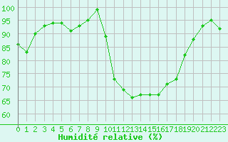 Courbe de l'humidit relative pour Thorigny (85)