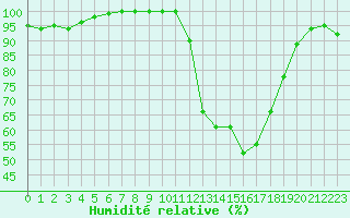 Courbe de l'humidit relative pour Reims-Prunay (51)