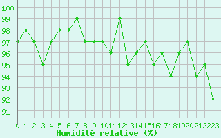 Courbe de l'humidit relative pour Valleroy (54)