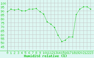 Courbe de l'humidit relative pour Toulouse-Blagnac (31)
