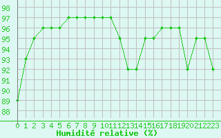 Courbe de l'humidit relative pour Brive-Laroche (19)