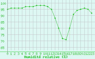 Courbe de l'humidit relative pour Belfort-Dorans (90)