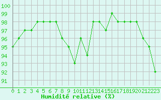 Courbe de l'humidit relative pour Albert-Bray (80)
