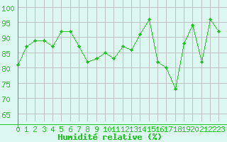 Courbe de l'humidit relative pour Corvatsch