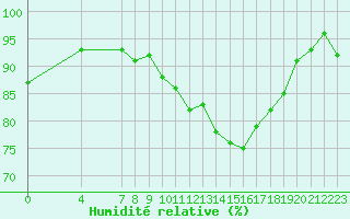 Courbe de l'humidit relative pour Sint Katelijne-waver (Be)