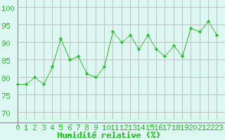 Courbe de l'humidit relative pour La Brvine (Sw)