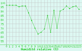 Courbe de l'humidit relative pour Les Eplatures - La Chaux-de-Fonds (Sw)