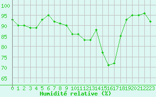 Courbe de l'humidit relative pour Vichy (03)
