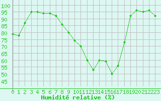 Courbe de l'humidit relative pour Segovia