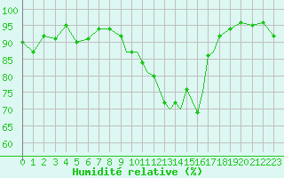 Courbe de l'humidit relative pour Shoream (UK)