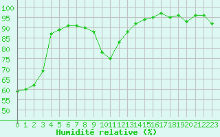 Courbe de l'humidit relative pour Le Touquet (62)
