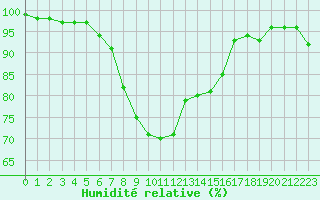 Courbe de l'humidit relative pour Mont-de-Marsan (40)
