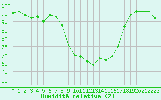 Courbe de l'humidit relative pour Hyres (83)