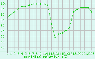 Courbe de l'humidit relative pour Rennes (35)