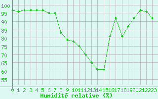 Courbe de l'humidit relative pour Melle (Be)