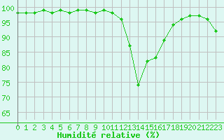 Courbe de l'humidit relative pour Besanon (25)