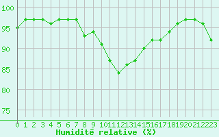 Courbe de l'humidit relative pour Pembrey Sands